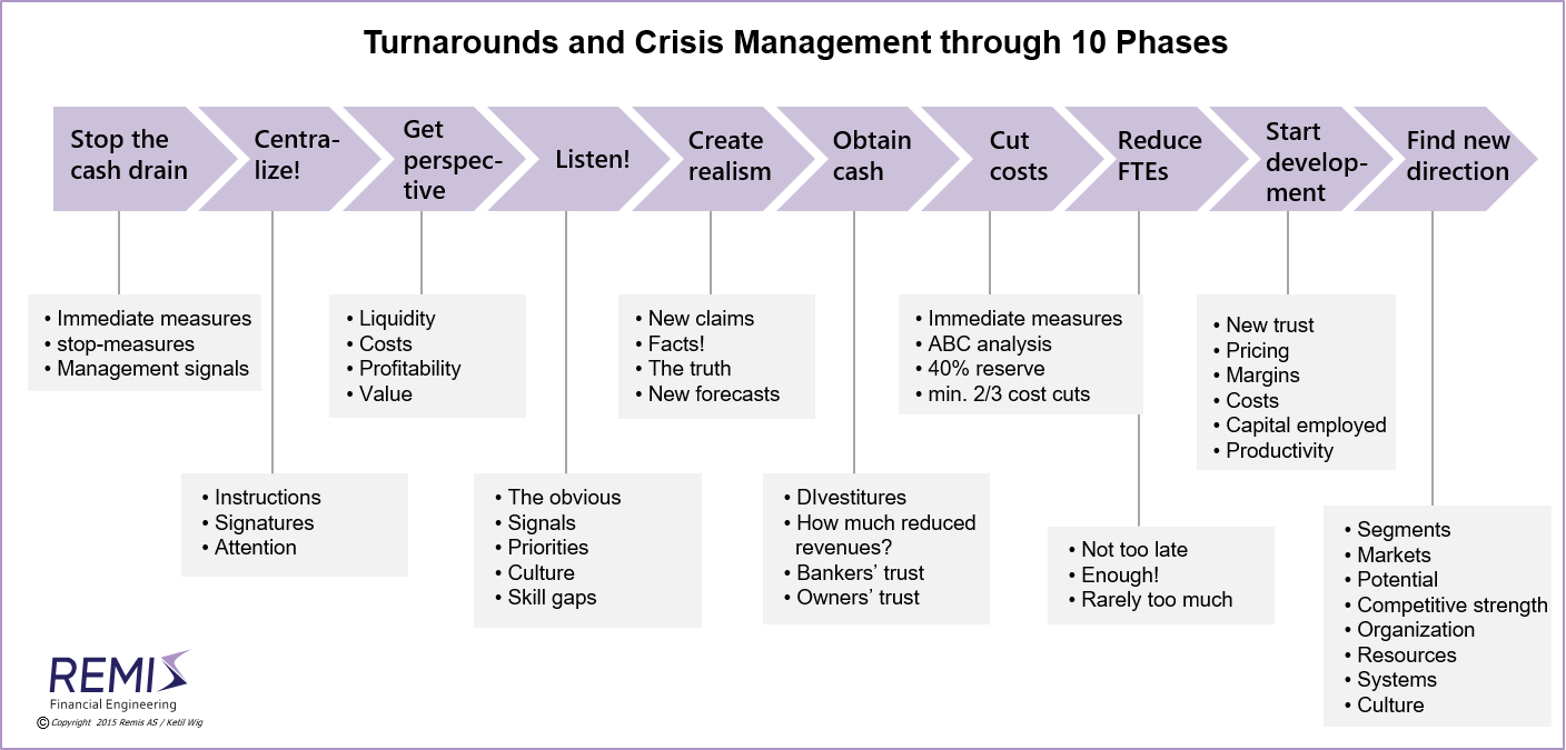 A 10 step model for managing turnarounds and crisis management, 
  
  turnaround, turnarounds, redesign, operational redesign, 
  restructuring, restructurings, 
  turnaround in Norway, turnarounds in Norway, redesign in Norway, operational redesign in Norway, 
  restructuring in Norway, restructurings in Norway, 

  liquidity, liquidity crisis, cash generation,
  cost reduction, cost reductions, profit improvement, reorganization, 
  liquidity in Norway, liquidity crisis in Norway, cash generation in Norway,
  cost reduction in Norway, cost reductions in Norway, profit improvement in Norway, reorganization in Norway, 

  advisory, advisory services, consulting, management consulting, financial consulting, M&A consulting, M&A services, 
  management consultant, financial consultant, M&A consultant, 
  project management, negotiation, negotiation support, 
  advisory in Norway, advisory services in Norway, consulting in Norway, management consulting in Norway, financial consulting in Norway, M&A consulting in Norway, M&A services in Norway, 
  management consultant in Norway, financial consultant in Norway, M&A consultant in Norway, 
  project management in Norway, negotiation in Norway, negotiation support in Norway, 

  company, companies, business, businesses, enterprise, enterprises, firm, firms, 
  company in Norway, companies in Norway, business in Norway, businesses in Norway, enterprise in Norway, enterprises in Norway, firm in Norway, firms in Norway, 

  Norway, Scandinavia, Nordics, Northern Europe