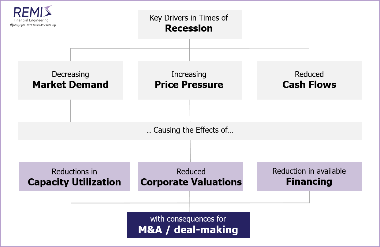 The drivers of restructuring and M&A during times of recession, 
  
  restructuring, restructurings, restructuring Norway, restructuring in Norway, restructurings Norway, restructurings in Norway, 
  operational restructuring, operational restructurings, 
  operational restructuring in Norway, operational restructurings in Norway, 
  financial restructuring, financial restructurings, 
  financial restructuring in Norway, financial restructurings in Norway, 

  capital structure, corporate structure, creditors, lenders, loan portfolio, owners, banks, refinancing, 
  capital structure in Norway, corporate structure in Norway, creditors in Norway, lenders in Norway, loan portfolio in Norway, owners in Norway, banks in Norway, refinancing in Norway, 
  balance sheet, balance sheet redesign, financial redesign, 
  balance sheet in Norway, balance sheet redesign in Norway, financial redesign in Norway, 
  post-merger integration, post-merger integrations, 
  post-merger integration in Norway, post-merger integrations in Norway, 

  advisory, advisory services, consulting, management consulting, financial consulting, M&A consulting, M&A services, 
  management consultant, financial consultant, M&A consultant, 
  project management, negotiation, negotiation support, 
  advisory in Norway, advisory services in Norway, consulting in Norway, management consulting in Norway, financial consulting in Norway, M&A consulting in Norway, M&A services in Norway, 
  management consultant in Norway, financial consultant in Norway, M&A consultant in Norway, 
  project management in Norway, negotiation in Norway, negotiation support in Norway, 

  company, companies, business, businesses, enterprise, enterprises, firm, firms, 
  company in Norway, companies in Norway, business in Norway, businesses in Norway, enterprise in Norway, enterprises in Norway, firm in Norway, firms in Norway, 

  Norway, Scandinavia, Nordics, Northern Europe