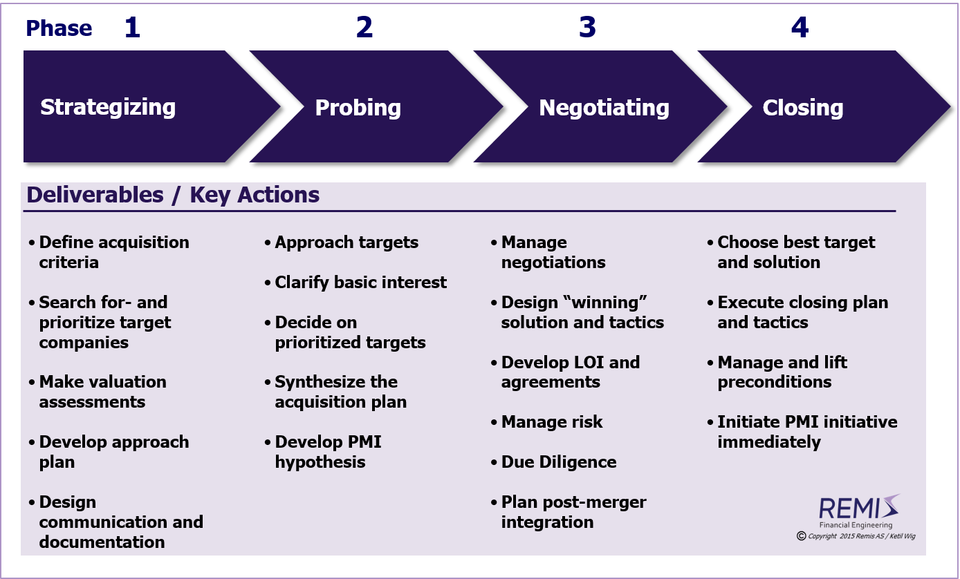 Phases and steps of an M&A buy-side acquisition process, 
  
  M&A, M&A strategy, M&A strategies, M&A process, M&A processes, M&A project, M&A projects, 

  acquisition, acquisitions, acquisition process, acquisition processes, 
  M&A buy-side, M&A buy side, buy-side M&A, buy side M&A, 
  M&A acquisition strategy, M&A acquisition process, M&A acquisition model, M&A acquisition framework, 

  acquisition strategy, 
  acquisition of company, acquisition of business, acquisition of companies, acquisition of businesses, 
  acquiring a company, acquiring companies, acquiring a business, acquiring businesses, 

  acquisition in Norway, acquisitions in Norway, acquisition process in Norway, acquisition processes in Norway, 
  M&A buy-side in Norway, M&A buy side in Norway, buy-side M&A in Norway, buy side M&A in Norway, 
  M&A acquisition strategy in Norway, M&A acquisition process in Norway, M&A acquisition model in Norway, M&A acquisition framework in Norway, 

  acquisition strategy in Norway, 
  acquisition of company in Norway, acquisition of business in Norway, acquisition of companies in Norway, acquisition of businesses in Norway, 
  acquiring a company in Norway, acquiring companies in Norway, acquiring a business in Norway, acquiring businesses in Norway, 

  Norway, Scandinavia, Nordics, Northern Europe, Remis AS, adviser, advisor, M%A adviser, M&A advisor, Ketil Wig