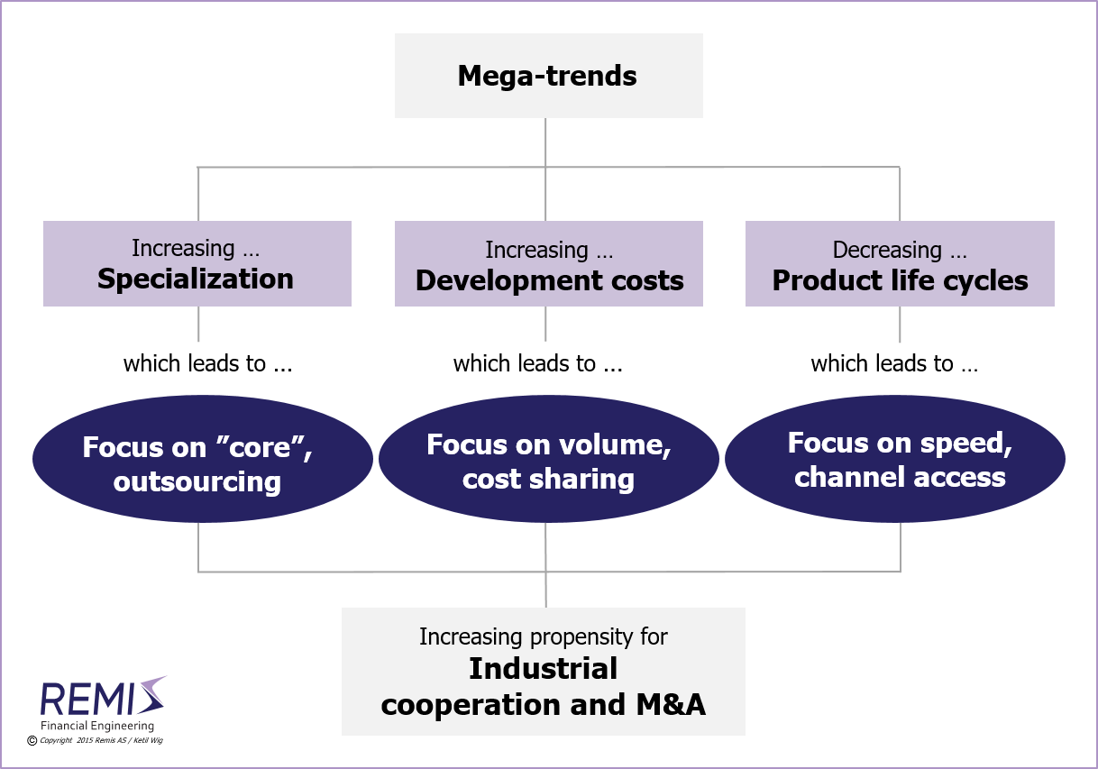 Three mega-trends drive increased strategic cooperation and M&A, 
  
  M&A strategy, M&A strategy in Norway, 
  acquisition, acquisitions, merger, mergers, divestiture, divestitures, trade sale, trade-sale, strategic alliance, joint venture, 
  acquisition in Norway, acquisitons in Norway, merger in Norway, mergers in Norway, 
  M&A in Norway, mergers & acquisitions in Norway, mergers and acquisitions in Norway, 
  divestiture in Norway, divestitures in Norway, trade sale in Norway, trade-sale in Norway, 
  strategic alliance in Norway, strategic alliances in Norway, 
  joint venture in Norway, joint ventures in Norway, 

  M&A consulting, M&A services, M&A consultant, M&A consulting in Norway, M&A services in Norway, M&A consultant in Norway, 

  company, companies, business, businesses, enterprise, enterprises, firm, firms, 
  company in Norway, companies in Norway, business in Norway, businesses in Norway, enterprise in Norway, enterprises in Norway, firm in Norway, firms in Norway, 

  Norway, Scandinavia, Nordics, Northern Europe, Remis AS, Ketil Wig