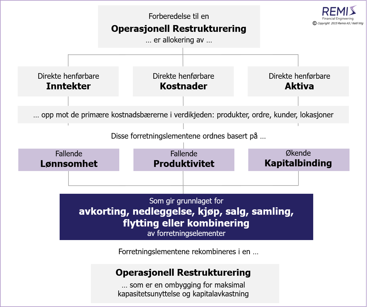 En modell for operasjonell restrukturing, en restrukturering er en trinnvis ombygging av en 
  forretningsportefølje med tilhørende aktiva - for optimering av kapasitetsutnyttelse og kapitalavkastning,
  
  operasjonell restrukturering, operasjonelle restruktureringer, potensial for operasjonell restrukturering, potensial til operasjonell restrukturering, plan for operasjonell restrukturering, 
  hvordan gjøre en operasjonell restrukturering, hvordan gjennomføre en operasjonell restrukturering, 
  prosjekt for operasjonell restrukturering, tiltak for operasjonell restrukturering, forberedelse for operasjonell restrukturering, forberedelse til operasjonell restrukturering, 

  restrukturering, restruktureringer, potensial for restrukturering, potensial til restrukturering, plan for restrukturering, 
  hvordan gjøre en restrukturering, hvordan gjennomføre en restrukturering, 
  prosjekt for restrukturering, tiltak for restrukturering, forberedelse for restrukturering, forberedelse til restrukturering, 

  forretningsportefølje, ombygging av forretningsportefølje, optimering av forretningsportefølje, 
  produktlønnsomhet, kundelønnsomhet, lokasjonslønnsomhet, kostnadsallokering, kostnadsallokeringer, 
  effektiv utnyttelse av kapital, effektiv kapitalutnyttelse, kapitalavkastning, optimal kapitalavkastning, optimering av kapitalavkastning, 
  avkastning på sysselsatt kapital, 

  konsulent omstrukturering, rådgiver omstrukturering, 
  bedrift, virksomhet, selskap, aksjeselskap, firma