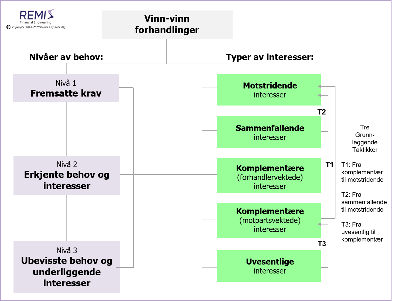 En modell for vinn-vinn løsninger i forhandlinger, 
    
    forhandling, forhandlinger, forhandlingsstrategi, forhandlingsstrategier, strategi i forhandlinger, 
    forhandlingsteknikk, forhandlinger og forhandlingsteknikk, 
    forhandlingskraft, forhandlingsstyrke, forhandlingsløsning, forhandlingsløsninger, 
    
    vinn-vinn forhandling, vinn-vinn forhandlinger, vinn-vinn forhandlingsstrategi, vinn-vinn forhandlingsstrategier, vinn-vinn strategi i forhandlinger, 
    vinn-vinn forhandlingsteknikk, vinn-vinn forhandlinger og forhandlingsteknikk, 
    vinn-vinn, vinn-vinn løsning, vinn-vinn løsninger, vinn-vinn forhandlingsløsning, vinn-vinn forhandlingsløsninger, 
    vinn-vinn løsning i forhandlinger, vinn-vinn løsninger i forhandlinger, vinn-vinn løsning i forhandlingssituasjoner, vinn-vinn løsninger i forhandlingssituasjoner, 
    
    behov i forhandlinger, erkjente behov i forhandlinger, interesser i forhandlinger, erkjente interesser i forhandlinger, 
    bakenforliggende behov i forhandlinger, bakenforliggende og erkjente behov i forhandlinger, bakenforliggende interesser i forhandlinger, bakenforliggende og erkjente interesser i forhandlinger, 
    behov og forhandlinger, erkjente behov og forhandlinger, interesser og forhandlinger, erkjente interesser og forhandlinger, 
    bakenforliggende behov og forhandlinger, bakenforliggende og erkjente behov og forhandlinger, bakenforliggende interesser og forhandlinger, bakenforliggende og erkjente interesser og forhandlinger, 
    
    motstridende interesser i forhandlinger, motstridende interesser og forhandlinger, motstridende interesser i forhandlingssituasjoner, motstridende interesser og forhandlingssituasjoner, 
    sammenfallende interesser i forhandlinger, sammenfallende interesser og forhandlinger, sammenfallende interesser i forhandlingssituasjoner, sammenfallende interesser og forhandlingssituasjoner, 
    komplementerende interesser i forhandlinger, komplementerende interesser og forhandlinger, komplementerende interesser i forhandlingssituasjoner, komplementerende interesser og forhandlingssituasjoner, 
    komplementære interesser i forhandlinger, komplementære interesser og forhandlinger, komplementære interesser i forhandlingssituasjoner, komplementære interesser og forhandlingssituasjoner, 
    uvesentlige interesser i forhandlinger, uvesentlige interesser og forhandlinger, uvesentlige interesser i forhandlingssituasjoner, uvesentlige interesser og forhandlingssituasjoner, 
    
    risiko i forhandlinger, risiko og forhandlinger, risiko i forhandlingssituasjoner, risiko og forhandlingssituasjoner, 
    håndtering av risiko i forhandlinger, håndtering av risiko og forhandlinger, håndtering av risiko i forhandlingssituasjoner, håndtering av risiko og forhandlingssituasjoner, 
    
    forhandlingssituasjon, forhandlingssituasjoner, 
    krevende forhandlinger, krevende forhandlingssituasjoner, 
    forhandlingskraft i forhandlinger, forhandlingskraft i forhandlingssituasjoner, 
    forhandlingsstyrke i forhandlinger, forhandlingsstyrke i forhandlingssituasjoner