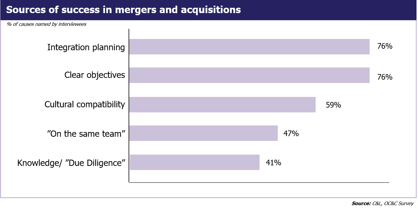 The Sources of Success in Mergers and Acquisitions, 
  
  successful M&A, successful mergers and acquisitions, success in M&A, success in mergers and acquisitions, 
  sources of success in M&A, sources of success in mergers and acquisitions, 
  
  post merger integration, post-merger integration, post merger integrations, post-merger integrations, PMI, 
  post acquisition integration, post-acquisition integration, post acquisition integrations, post-acquisition integrations, 
  integrations, mergers, restructuring, 
  synergy, synergies, synergy capture, 
  
  post merger integration in Norway, post-merger integration in Norway, post merger integrations in Norway, post-merger integrations in Norway, PMI in Norway, 
  post acquisition integration in Norway, post-acquisition integration in Norway, post acquisition integrations in Norway, post-acquisition integrations in Norway, 
  integrations in Norway, mergers in Norway, restructuring in Norway, 
  synergy in Norway, synergies in Norway, synergy capture in Norway, 

  Norway, Scandinavia, Nordics, Northern Europe, Remis AS, adviser, advisor, M%A adviser, M&A advisor, Ketil Wig