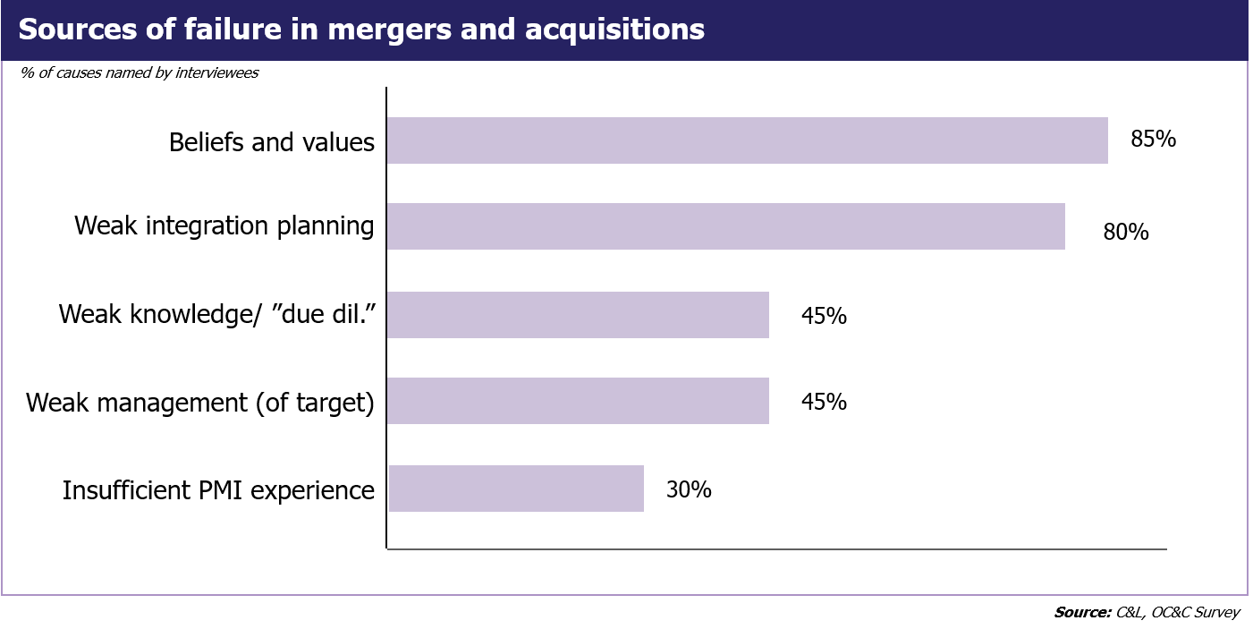 The Sources of Failure in Mergers and Acquisitions, 
   
  failing M&A, failing mergers and acquisitions, failure in M&A, failure in mergers and acquisitions, 
  sources of failure in M&A, sources of failure in mergers and acquisitions, 
  
  post merger integration, post-merger integration, post merger integrations, post-merger integrations, PMI, 
  post acquisition integration, post-acquisition integration, post acquisition integrations, post-acquisition integrations, 
  integrations, mergers, restructuring, 
  synergy, synergies, synergy capture, 
  
  post merger integration in Norway, post-merger integration in Norway, post merger integrations in Norway, post-merger integrations in Norway, PMI in Norway, 
  post acquisition integration in Norway, post-acquisition integration in Norway, post acquisition integrations in Norway, post-acquisition integrations in Norway, 
  integrations in Norway, mergers in Norway, restructuring in Norway, 
  synergy in Norway, synergies in Norway, synergy capture in Norway, 
  
  Norway, Scandinavia, Nordics, Northern Europe, Remis AS, adviser, advisor, M%A adviser, M&A advisor, Ketil Wig