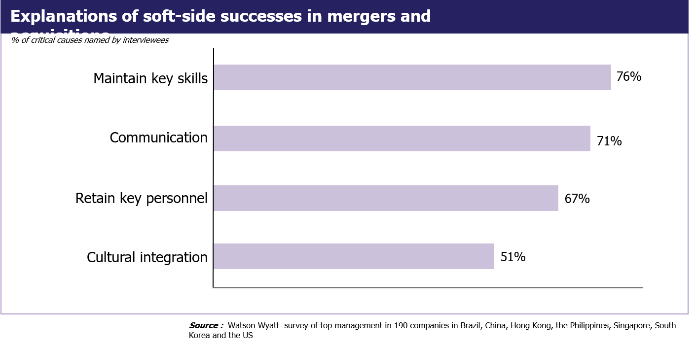 Soft-side success factors in Post-Merger Integrations, 
  
  soft-side and M&A, soft-side and mergers and acquisitions, soft-side in M&A, soft-side in mergers and acquisitions, 
   
  post merger integration, post-merger integration, post merger integrations, post-merger integrations, PMI, 
  post acquisition integration, post-acquisition integration, post acquisition integrations, post-acquisition integrations, 
  integrations, mergers, restructuring, 
  synergy, synergies, synergy capture, 
  
  post merger integration in Norway, post-merger integration in Norway, post merger integrations in Norway, post-merger integrations in Norway, PMI in Norway, 
  post acquisition integration in Norway, post-acquisition integration in Norway, post acquisition integrations in Norway, post-acquisition integrations in Norway, 
  integrations in Norway, mergers in Norway, restructuring in Norway, 
  synergy in Norway, synergies in Norway, synergy capture in Norway, 

  Norway, Scandinavia, Nordics, Northern Europe, Remis AS, adviser, advisor, M%A adviser, M&A advisor, Ketil Wig