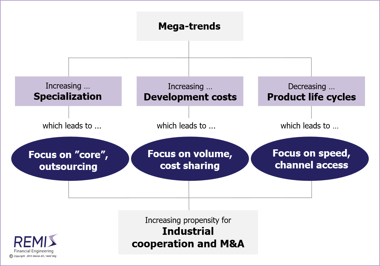 Three mega-trends drive increased strategic cooperation and M&A, 
  
  strategy, strategy development, strategy process, strategy processes, strategy project, strategy projects, 
  strategy in Norway, strategy development in Norway, strategy process in Norway, strategy processes in Norway, strategy project in Norway, strategy projects in Norway, 

  M&A strategy, M&A strategy in Norway, 
  acquisition, acquisitions, merger, mergers, divestiture, trade sale, strategic alliance, joint venture, 
  acquisition in Norway, acquisitons in Norway, M&A in Norway, mergers & acquisitions in Norway, mergers and acquisitions in Norway, 

  advisory, advisory services, consulting, management consulting, financial consulting, M&A consulting, M&A services, 
  management consultant, financial consultant, M&A consultant, 
  project management, negotiation, negotiation support, 
  advisory in Norway, advisory services in Norway, consulting in Norway, management consulting in Norway, financial consulting in Norway, M&A consulting in Norway, M&A services in Norway, 
  management consultant in Norway, financial consultant in Norway, M&A consultant in Norway, 
  project management in Norway, negotiation in Norway, negotiation support in Norway, 

  company, companies, business, businesses, enterprise, enterprises, firm, firms, 
  company in Norway, companies in Norway, business in Norway, businesses in Norway, enterprise in Norway, enterprises in Norway, firm in Norway, firms in Norway, 

  Norway, Scandinavia, Nordics, Northern Europe