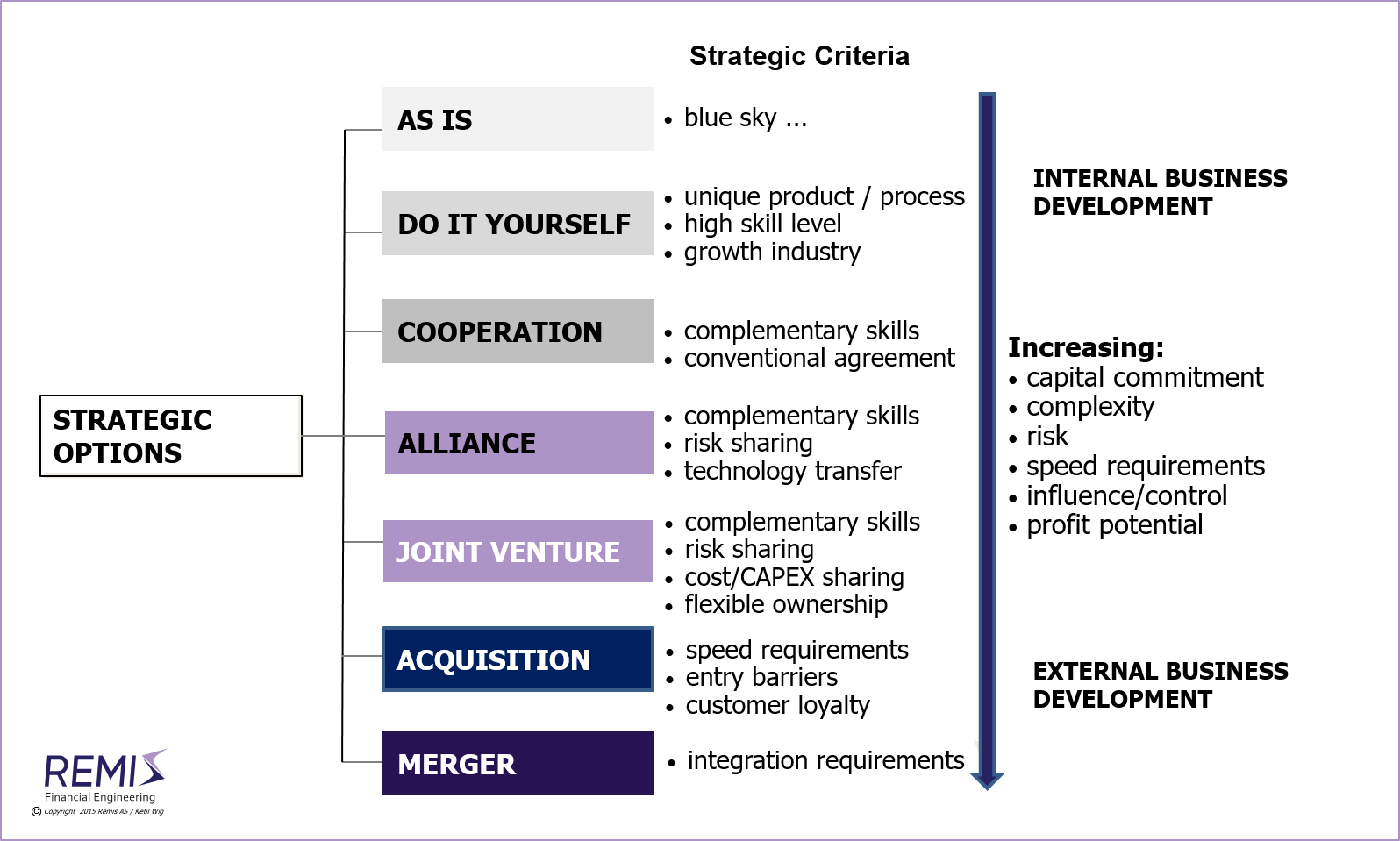 The Key Characteristics of the Different M&A Methods, 
  M&A strategy, M&A strategy in Norway, 
  acquisition, acquisitions, merger, mergers, divestiture, divestitures, trade sale, trade-sale, strategic alliance, joint venture, 
  acquisition in Norway, acquisitons in Norway, merger in Norway, mergers in Norway, 
  M&A in Norway, mergers & acquisitions in Norway, mergers and acquisitions in Norway, 
  divestiture in Norway, divestitures in Norway, trade sale in Norway, trade-sale in Norway, 
  strategic alliance in Norway, strategic alliances in Norway, 
  joint venture in Norway, joint ventures in Norway, 

  M&A consulting, M&A services, M&A consultant, M&A consulting in Norway, M&A services in Norway, M&A consultant in Norway, 

  company, companies, business, businesses, enterprise, enterprises, firm, firms, 
  company in Norway, companies in Norway, business in Norway, businesses in Norway, enterprise in Norway, enterprises in Norway, firm in Norway, firms in Norway, 

  Norway, Scandinavia, Nordics, Northern Europe, Remis AS, Ketil Wig