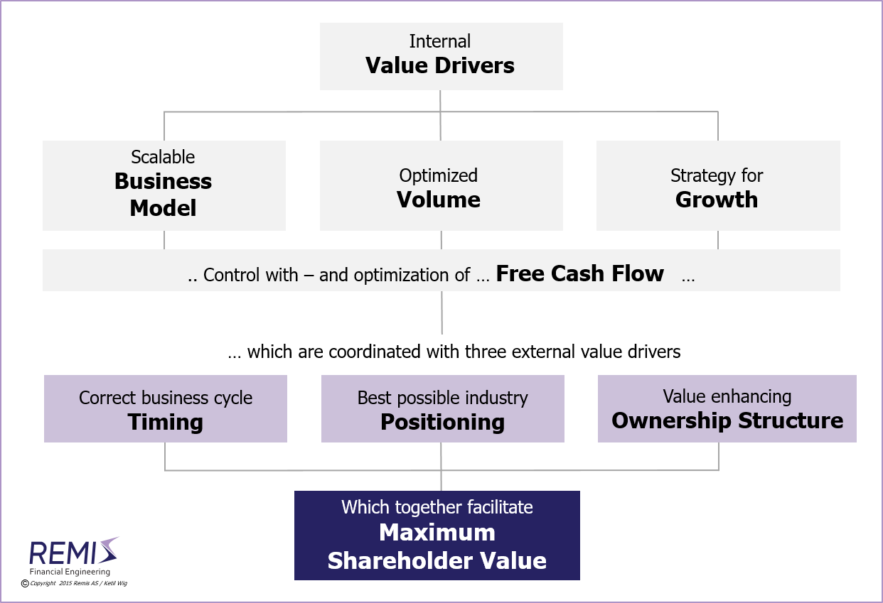 A model for building maximum shareholder value, 
  
  corporate finance, corporate finance in Norway, 

  ownership strategy, ownership strategies, ownership value, ownership value development, 
  ownership strategy in Norway, ownership strategies in Norway, ownership value in Norway, ownership value development in Norway, 
  equity, equity value, shareholder value, value development, valuation, valuations, 
  equity in Norway, equity value in Norway, shareholder value in Norway, value development in Norway, valuation in Norway, valuations in Norway, 
  acquisition, acquisitions, merger, mergers, de-merger, de-mergers, 
  acquisition in Norway, acquisitions in Norway, merger in Norway, mergers in Norway, de-merger in Norway, de-mergers in Norway, 

  takeover bid, takeover bids, tactics, equity-split, equity-splits, equity restructuring, 
  takeover bid in Norway, takeover bids in Norway, tactics in Norway, equity-split in Norway, equity-splits in Norway, equity restructuring in Norway, 
  divestiture, divestitures, trade-sale, trade-sales, takeover, takeovers, 
  divestiture in Norway, divestitures in Norway, trade-sale in Norway, trade-sales in Norway, takeover in Norway, takeovers in Norway, 

  working capital, working capital reduction, financing, refinancing, 
  working capital in Norway, working capital reduction in Norway, financing in Norway, refinancing in Norway, 

  advisory, advisory services, consulting, management consulting, financial consulting, M&A consulting, M&A services, 
  management consultant, financial consultant, M&A consultant, 
  project management, negotiation, negotiation support, 
  advisory in Norway, advisory services in Norway, consulting in Norway, management consulting in Norway, financial consulting in Norway, M&A consulting in Norway, M&A services in Norway, 
  management consultant in Norway, financial consultant in Norway, M&A consultant in Norway, 
  project management in Norway, negotiation in Norway, negotiation support in Norway, 

  company, companies, business, businesses, enterprise, enterprises, firm, firms, 
  company in Norway, companies in Norway, business in Norway, businesses in Norway, enterprise in Norway, enterprises in Norway, firm in Norway, firms in Norway, 

  Norway, Scandinavia, Nordics, Northern Europe