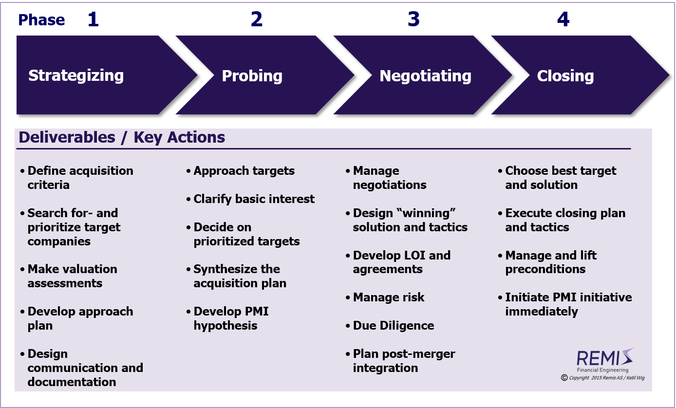 M&A process steps. Процесс m2f. Strategy and m&a. Sell-Side firms,.