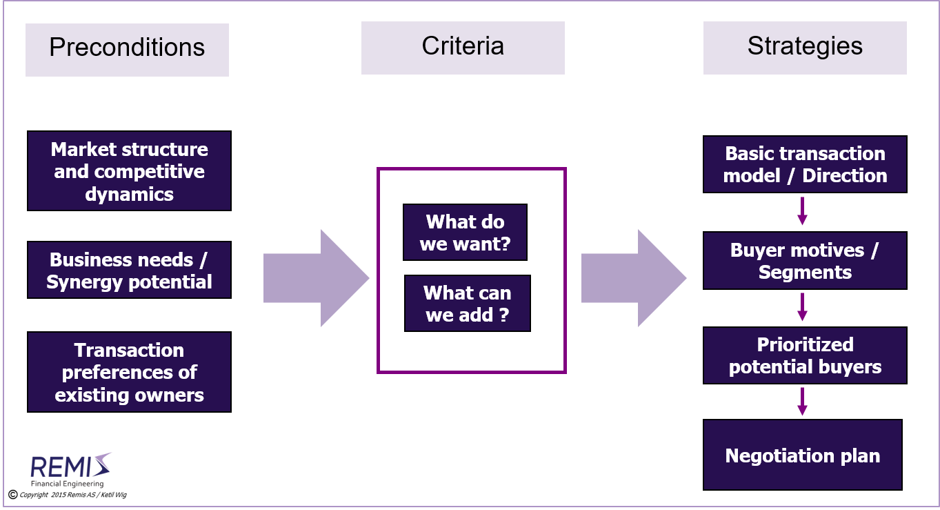 Buy Side - What Is It, Examples, Process, Importance