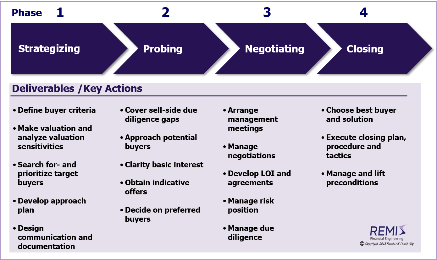 Phases and steps of an M&A sell-side divestiture process, 
  
  M&A, M&A strategy, M&A strategies, M&A process, M&A processes, M&A project, M&A projects, 

  divestiture, divestitures, divestiture process, divestiture processes, 
  M&A sell-side, M&A sell side, sell-side M&A, sell side M&A, 
  M&A divestiture strategy, M&A divestiture process, M&A divestiture model, M&A divestiture framework, 

  divestiture strategy, 
  divestiture of company, divestiture of business, divestiture of companies, divestiture of businesses, 
  divesting a company, divesting companies, divesting a business, divesting businesses, 

  divestiture in Norway, divestitures in Norway, divestiture process in Norway, divestiture processes in Norway, 
  M&A sell-side in Norway, M&A sell side in Norway, sell-side M&A in Norway, sell side M&A in Norway, 
  M&A divestiture strategy in Norway, M&A divestiture process in Norway, M&A divestiture model in Norway, M&A divestiture framework in Norway, 

  divestiture strategy in Norway, 
  divestiture of company in Norway, divestiture of business in Norway, divestiture of companies in Norway, divestiture of businesses in Norway, 
  divesting a company in Norway, divesting companies in Norway, divesting a business in Norway, divesting businesses in Norway, 

  Norway, Scandinavia, Nordics, Northern Europe, Remis AS, adviser, advisor, M%A adviser, M&A advisor, Ketil Wig