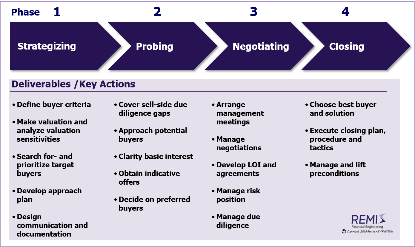 Sell Side and Buy Side in M&A Markets