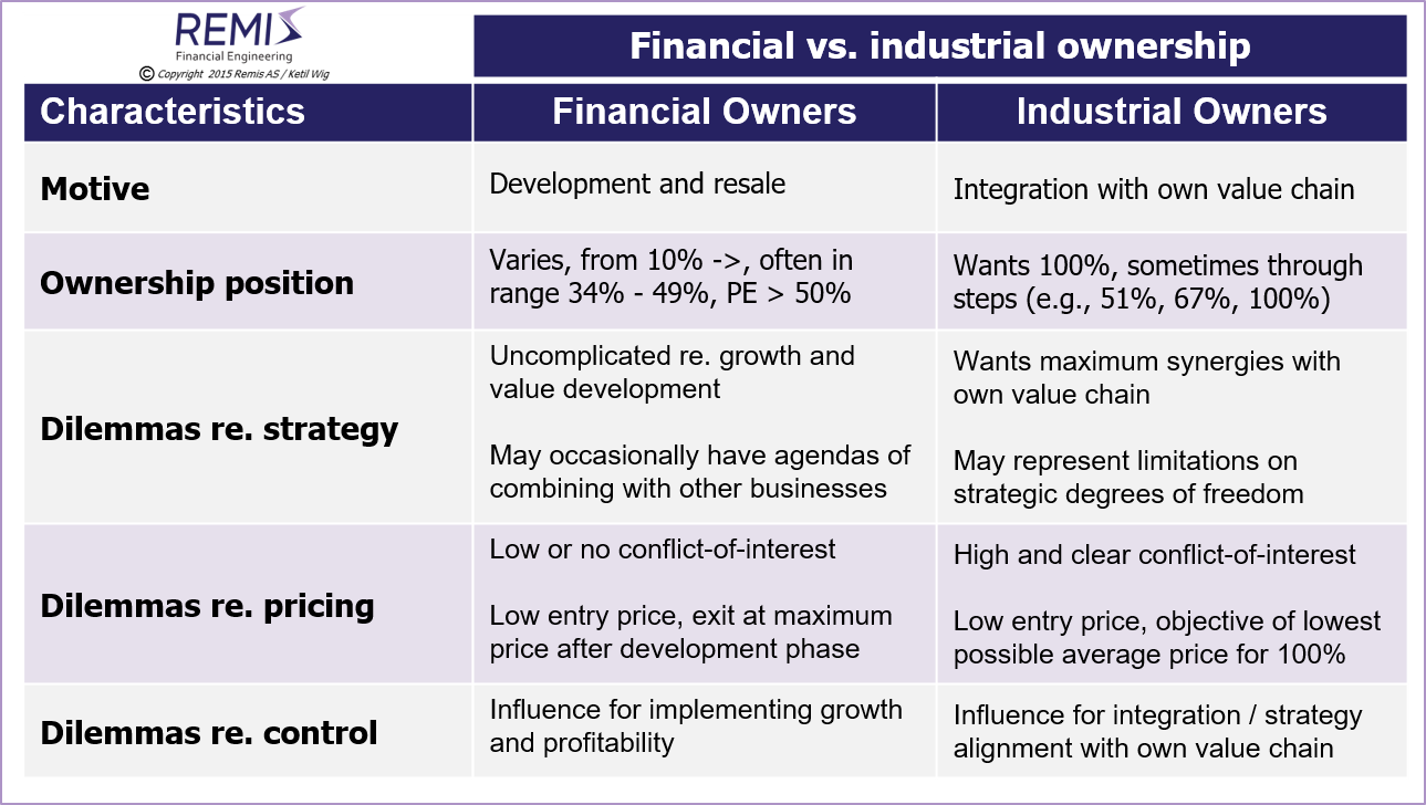 Motives and characteristics of financial vs. industrial owners,
  
  corporate finance, owner strategy, owner strategies, ownership strategy, ownership strategies, 
  owner process, owners' processes, ownership process, ownership processes, ownership situation, ownership situations,  

  financial owner, financial owners, financial shareholder, financial shareholders, financial ownership, 
  financial investor, financial investors, 
  venture capital, venture capital investor, venture capital investors, venture capital financing, venture capital investment, venture capital investments, 
  early stage investor, early stage investors, early stage financing, early stage investment, early stage investments, 
  industrial owner, industrial owners, industrial shareholder, industrial shareholers, industrial ownership,
  industrial investor, industrial investors, 

  owner strategy in Norway, owner strategies in Norway, 
  ownership strategy in Norway, ownership strategies in Norway, ownership value in Norway, ownership value development in Norway, 
  owner process in Norway, owners' processes in Norway, ownership process in Norway, ownership processes in Norway, ownership situation in Norway, ownership situations in Norway, 

  financial owner in Norway, financial owners in Norway, financial shareholder in Norway, financial shareholders in Norway, financial ownership in Norway, 
  financial investor in Norway, financial investors in Norway, 
  venture capital in Norway, venture capital investor in Norway, venture capital investors in Norway, venture capital financing in Norway, venture capital investment in Norway, venture capital investments in Norway, 
  early stage investor in Norway, early stage investors in Norway, early stage financing in Norway, early stage investment in Norway, early stage investments in Norway, 
  industrial owner in Norway, industrial owners in Norway, industrial shareholder in Norway, industrial shareholders in Norway, industrial ownership in Norway,
  industrial investor in Norway, industrial investors in Norway, 

  advisory, advisory services, consulting, management consulting, financial consulting, M&A consulting, M&A services, 
  management consultant, financial consultant, M&A consultant, 
  project management, negotiation, negotiation support, 
 
  advisory in Norway, advisory services in Norway, consulting in Norway, management consulting in Norway, financial consulting in Norway, M&A consulting in Norway, M&A services in Norway, 
  management consultant in Norway, financial consultant in Norway, M&A consultant in Norway, 
  project management in Norway, negotiation in Norway, negotiation support in Norway, 

  company, companies, business, businesses, enterprise, enterprises, firm, firms, 
  company in Norway, companies in Norway, business in Norway, businesses in Norway, enterprise in Norway, enterprises in Norway, firm in Norway, firms in Norway, 

  Norway, Scandinavia, Nordics, Northern Europe, Remis AS, Ketil Wig