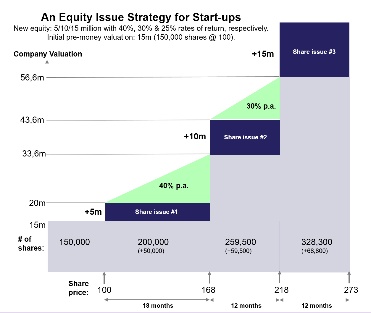 A typical Equity issue strategy for a start-up or high growth situation through three rounds of financing,
  
  corporate finance, financing, funding, 
  equity financing, equity funding, equity issue, share issue, 

  financing of start-ups, funding of start-ups,
  equity financing of start-ups, equity funding of start-ups, equity issue in start-ups, share issue in start-ups, 
  financing of early stage companies, funding of early stage companies,
  equity financing of early stage companies, equity funding of early stage companies, equity issue in early stage companies, share issue in early stage companies, 
  financing of new ventures, funding of new ventures,
  equity financing of new ventures, equity funding of new ventures, equity issue in new ventures, share issue in new ventures,
  financing of high growth, funding of high growth,
  equity financing of high growth, equity funding of high growth, equity issue in high growth, share issue in high growth, 

  venture capital, venture capital investor, venture capital investors, venture capital financing, venture capital investment, venture capital investments, 
  early stage investor, early stage investors, early stage financing, early stage investment, early stage investments, 

  financial owner in Norway, financial owners in Norway, financial shareholder in Norway, financial shareholders in Norway, financial ownership in Norway, 
  financial investor in Norway, financial investors in Norway, 
  venture capital in Norway, venture capital investor in Norway, venture capital investors in Norway, venture capital financing in Norway, venture capital investment in Norway, venture capital investments in Norway, 
  early stage investor in Norway, early stage investors in Norway, early stage financing in Norway, early stage investment in Norway, early stage investments in Norway, 

  start-ups in Norway, new ventures in Norway, early stage companies in Norway, 
  business angels in Norway, venture capital in Norway, early stage financing in Norway, 
  financing of start-ups in Norway, funding of start-ups in Norway,
  equity financing of start-ups in Norway, equity funding of start-ups in Norway, equity issue in start-ups in Norway, share issue in start-ups in Norway,

  company, companies, business, businesses, enterprise, enterprises, firm, firms, 
  company in Norway, companies in Norway, business in Norway, businesses in Norway, enterprise in Norway, enterprises in Norway, firm in Norway, firms in Norway, 

  Norway, Scandinavia, Nordics, Northern Europe, Remis AS, Ketil Wig