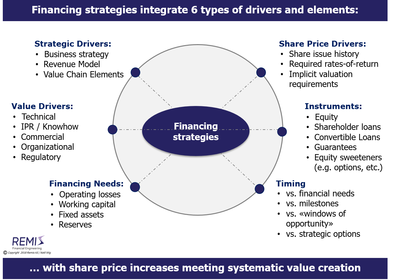 A model for developing financing strategies, 
 
  corporate finance, financing, funding, 
  equity financing, equity funding, equity issue, share issue, 
  
  financing strategy, financing strategies,
  funding strategy, funding strategies, 

  financing of start-ups, funding of start-ups,
  equity financing of start-ups, equity funding of start-ups, equity issue in start-ups, share issue in start-ups, 
  financing of early stage companies, funding of early stage companies,
  equity financing of early stage companies, equity funding of early stage companies, equity issue in early stage companies, share issue in early stage companies, 
  financing of new ventures, funding of new ventures,
  equity financing of new ventures, equity funding of new ventures, equity issue in new ventures, share issue in new ventures,
  financing of high growth, funding of high growth,
  equity financing of high growth, equity funding of high growth, equity issue in high growth, share issue in high growth, 

  venture capital, venture capital investor, venture capital investors, venture capital financing, venture capital investment, venture capital investments, 
  early stage investor, early stage investors, early stage financing, early stage investment, early stage investments, 

  company, companies, business, businesses, enterprise, enterprises, firm, firms, 
  company in Norway, companies in Norway, business in Norway, businesses in Norway, enterprise in Norway, enterprises in Norway, firm in Norway, firms in Norway, 

  Norway, Scandinavia, Nordics, Northern Europe, Remis AS, Ketil Wig