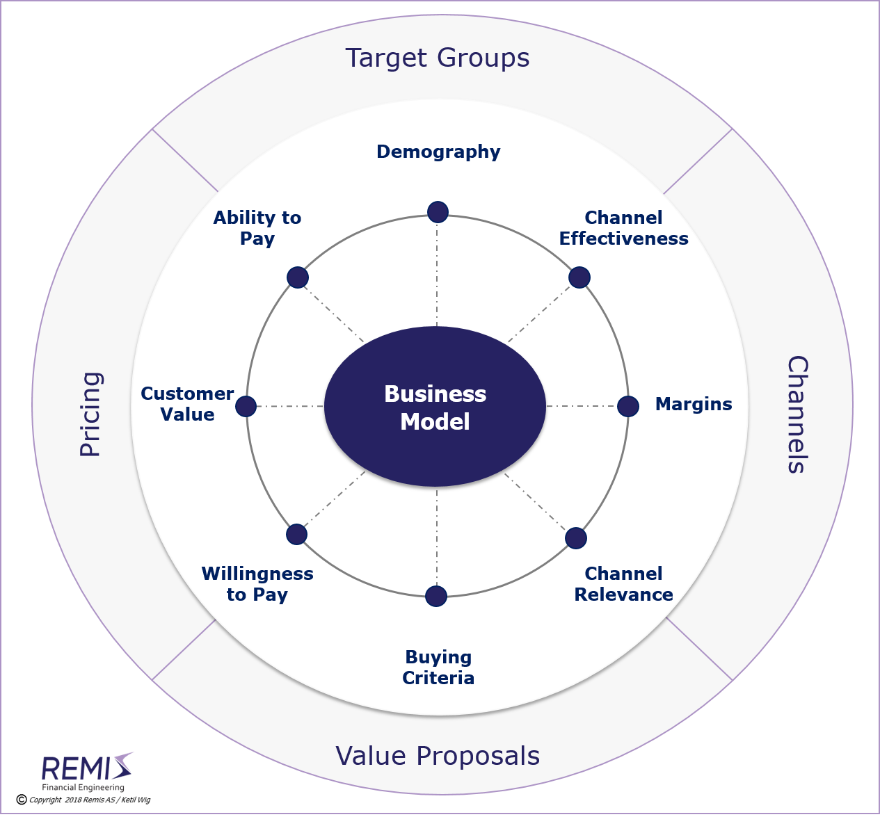 The 4 key ingredients of business modelling and their connections,
  
  business model, business models, 
  development of a business model, development of business models, 
  business modelling, business process modelling, 
  developing a business model, developing business models,
  design of a business model, design of business models,
  designing a business model, designing business models,
  business model development, business model design, 

  business model for a new business, business models for new businesses, business modelling for new businesses, 
  business model for a new venture, business models for new ventures, business modelling for new ventures, 
  business model for a new company, business models for new companies, business modelling for new companies, 
  business model for a business case, business models for businesses cases, business modelling for business cases, 
  business model for a founder, business models for founders, business modelling for founders, 
  business model for a startup, business models for startups, business modelling for startups, 
  business model for a start-up, business models for start-ups, business modelling for start-ups